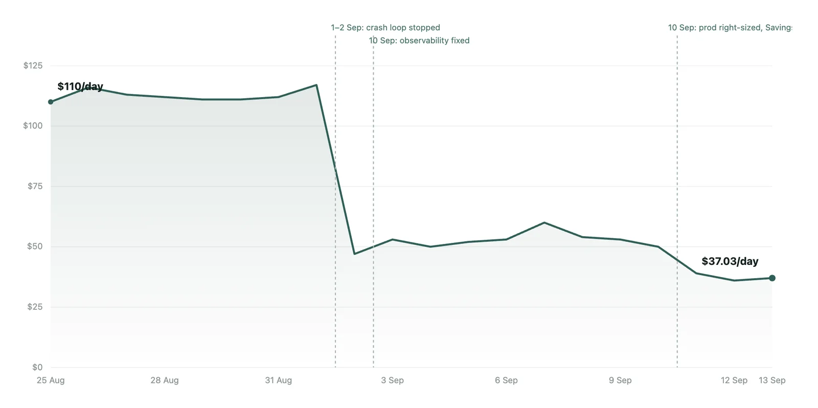 Daily AWS spend from 25 August to 13 September, dropping from $110 a day to $37.03 a day in clear steps as the crash loop is stopped, observability is fixed, and production is right-sized with a Savings Plan applied