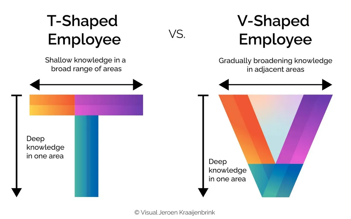 T-shaped knowledge diagram